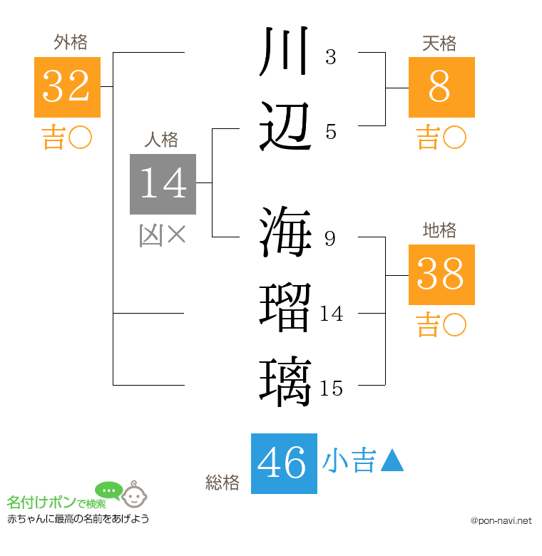 川辺 海瑠璃さんの姓名判断結果
