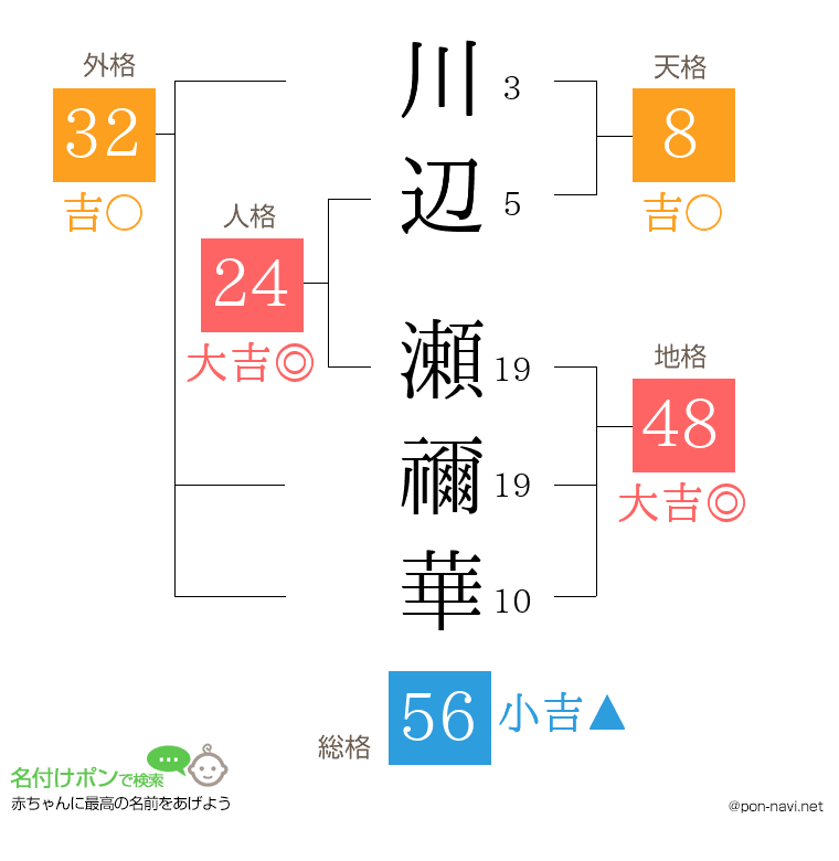 川辺 瀬禰華さんの姓名判断結果