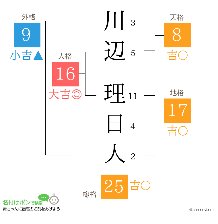 川辺 理日人さんの姓名判断結果