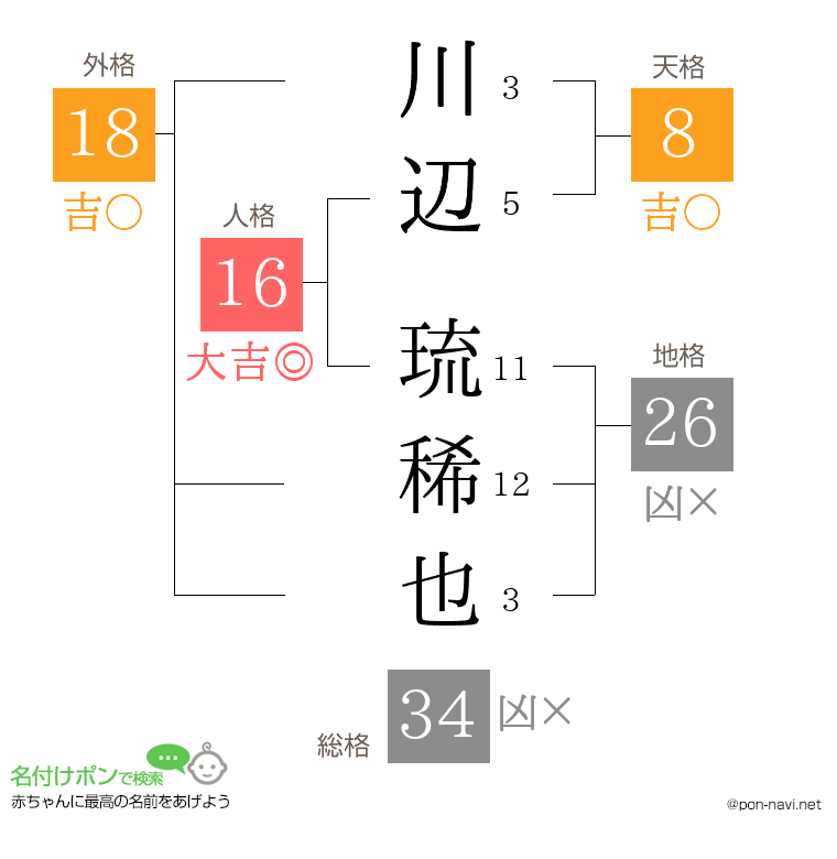 川辺 琉稀也さんの姓名判断結果
