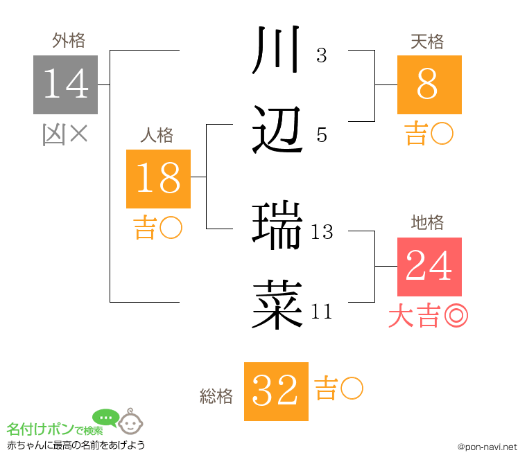 川辺 瑞菜さんの姓名判断結果