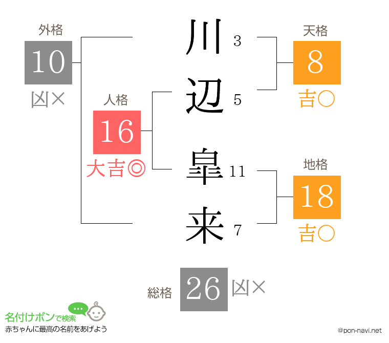 川辺 皐来さんの姓名判断結果
