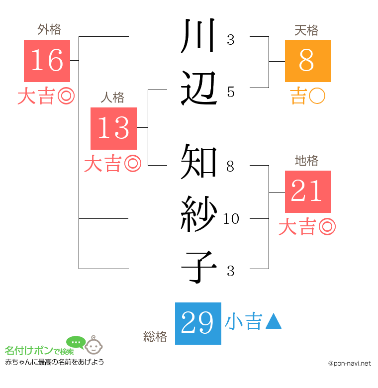 川辺 知紗子さんの姓名判断結果