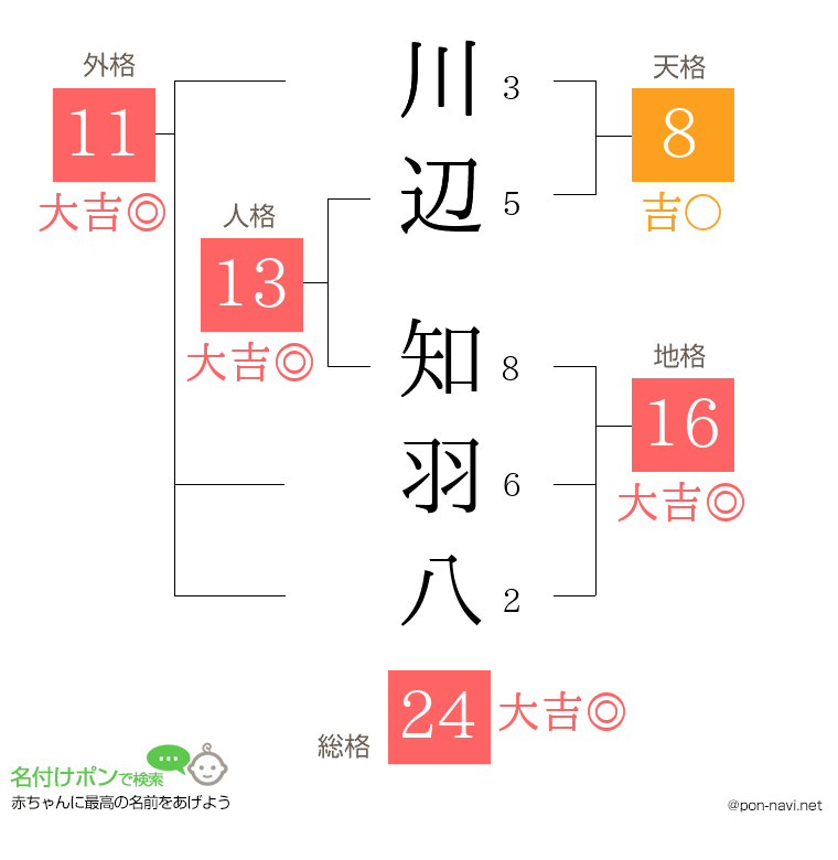 川辺 知羽八さんの姓名判断結果