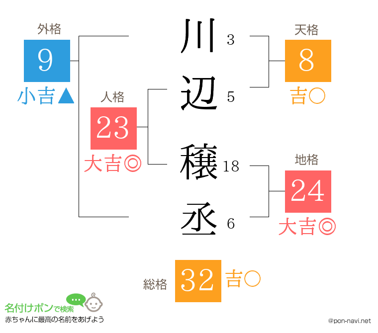 川辺 穣丞さんの姓名判断結果