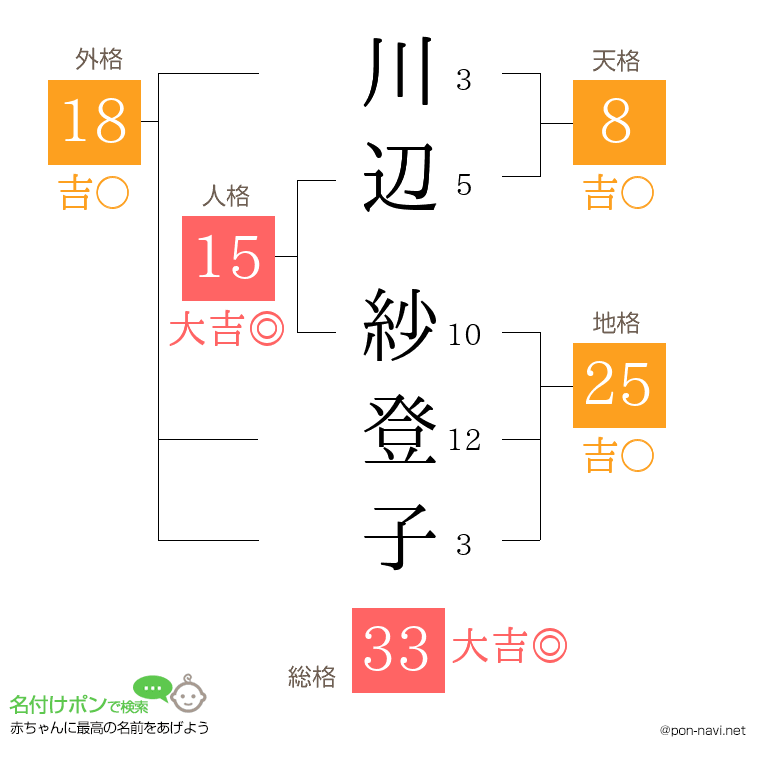 川辺 紗登子さんの姓名判断結果