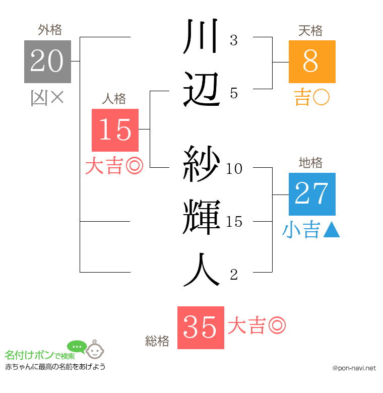 川辺 紗輝人さんの姓名判断結果