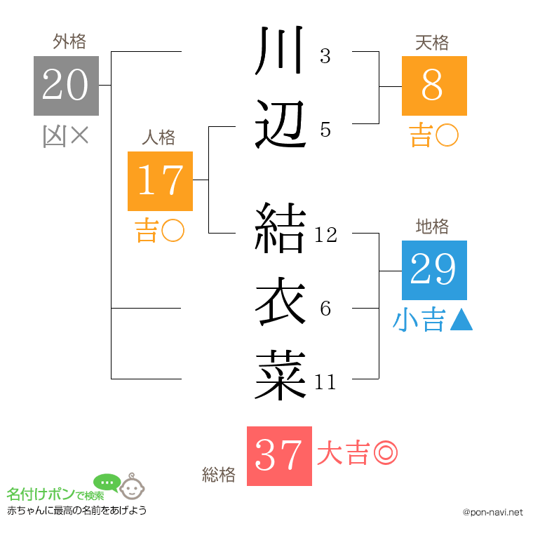 川辺 結衣菜さんの姓名判断結果