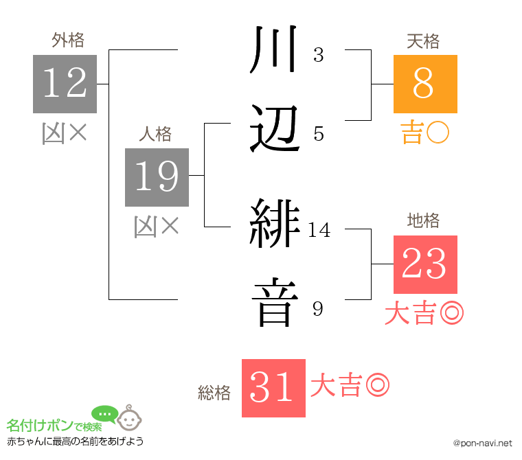 川辺 緋音さんの姓名判断結果