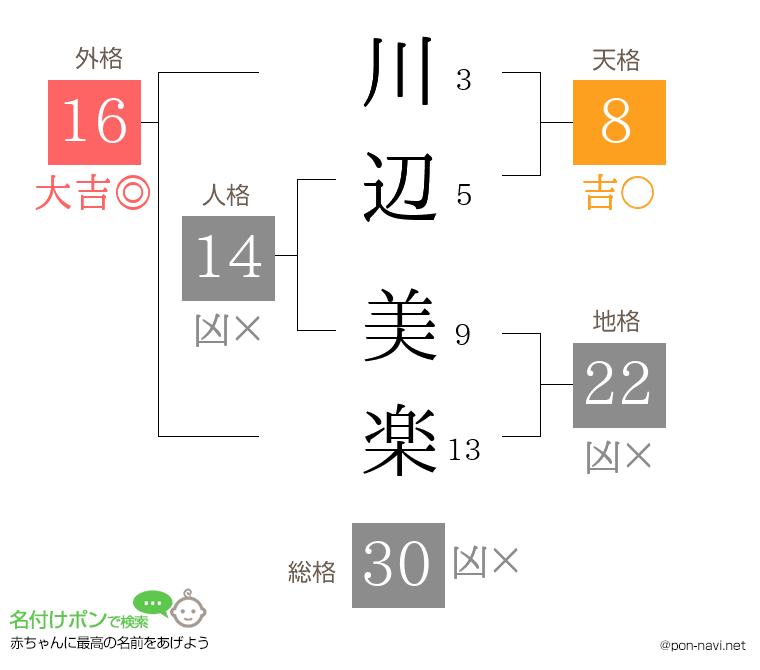川辺 美楽さんの姓名判断結果