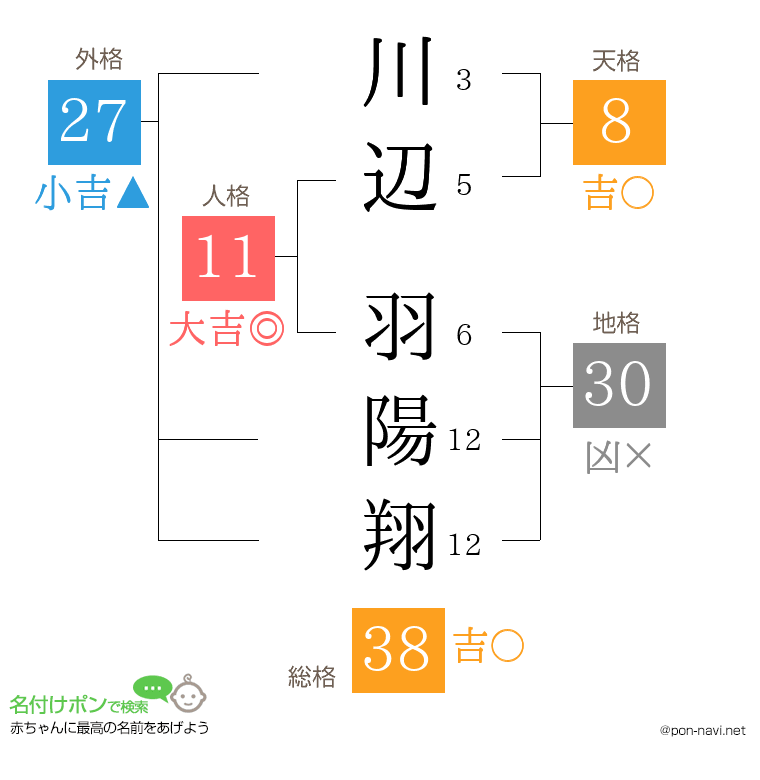 川辺 羽陽翔さんの姓名判断結果