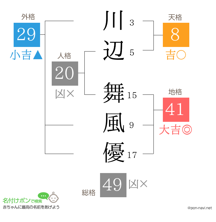 川辺 舞風優さんの姓名判断結果