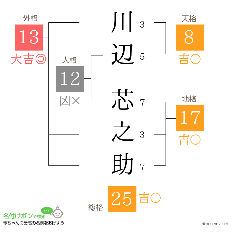 川辺 芯之助さんの姓名判断結果