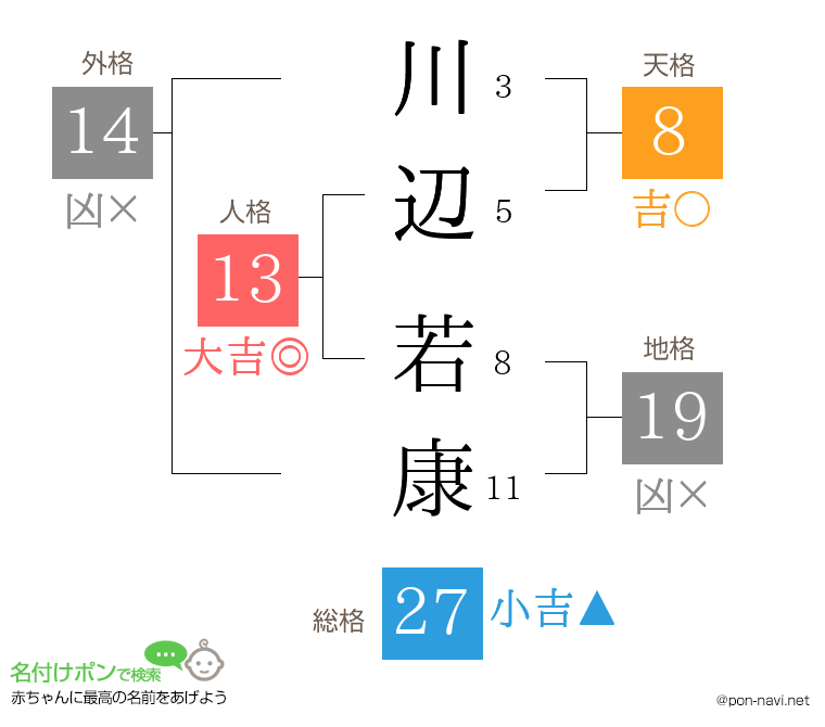 川辺 若康さんの姓名判断結果