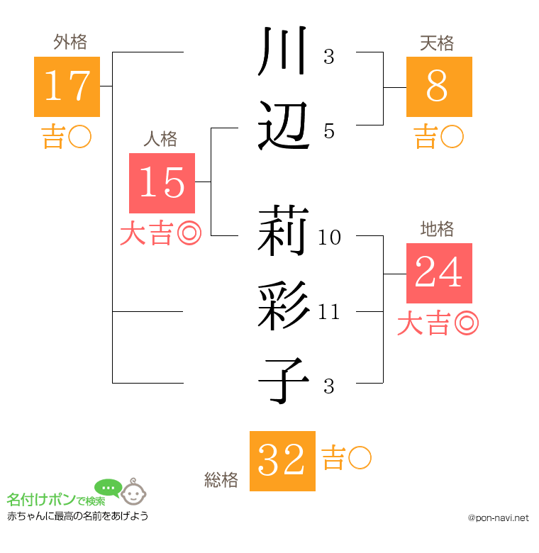 川辺 莉彩子さんの姓名判断結果