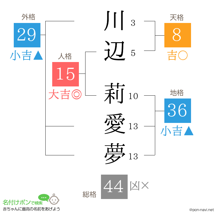 川辺 莉愛夢さんの姓名判断結果