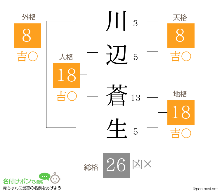 川辺 蒼生さんの姓名判断結果