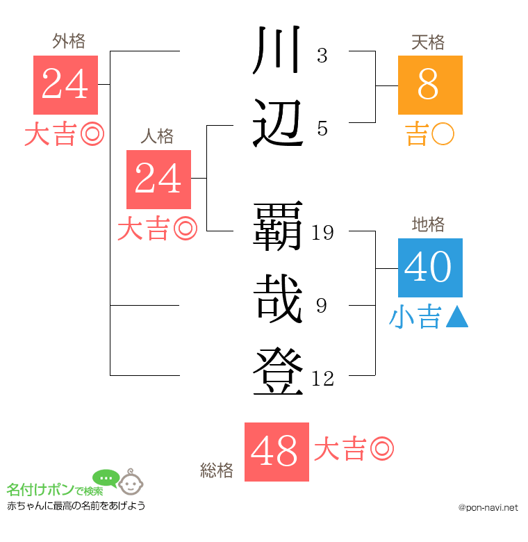 川辺 覇哉登さんの姓名判断結果
