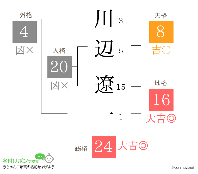 川辺 遼一さんの姓名判断結果
