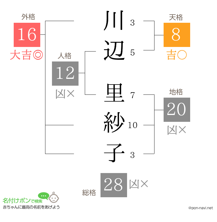 川辺 里紗子さんの姓名判断結果