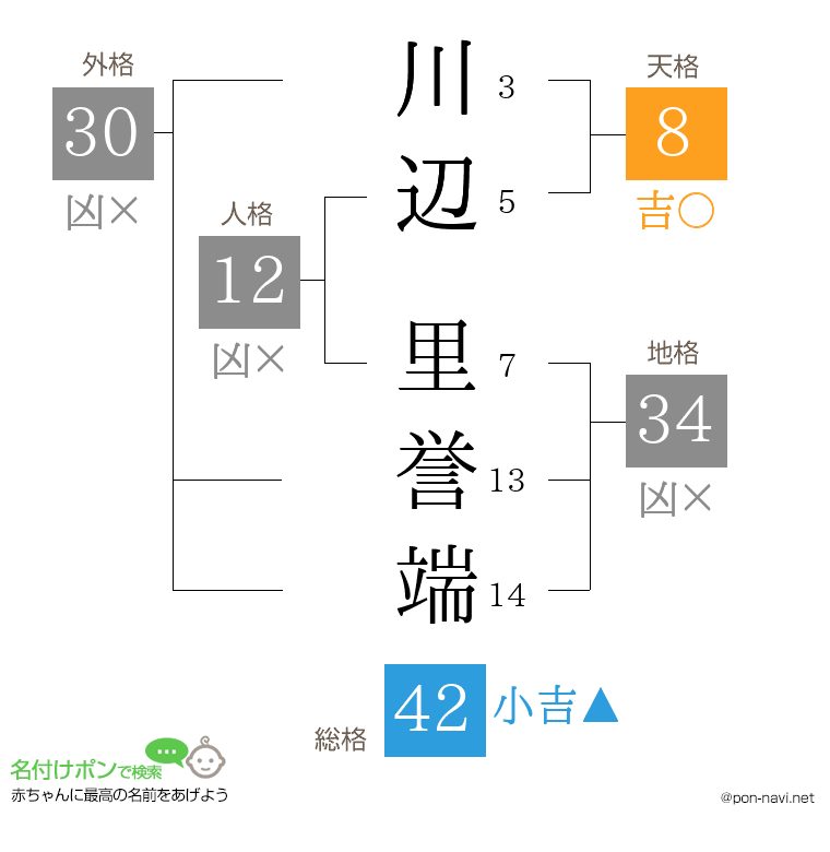 川辺 里誉端さんの姓名判断結果