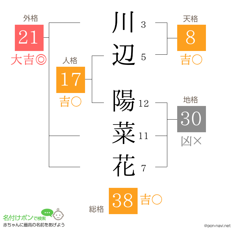川辺 陽菜花さんの姓名判断結果