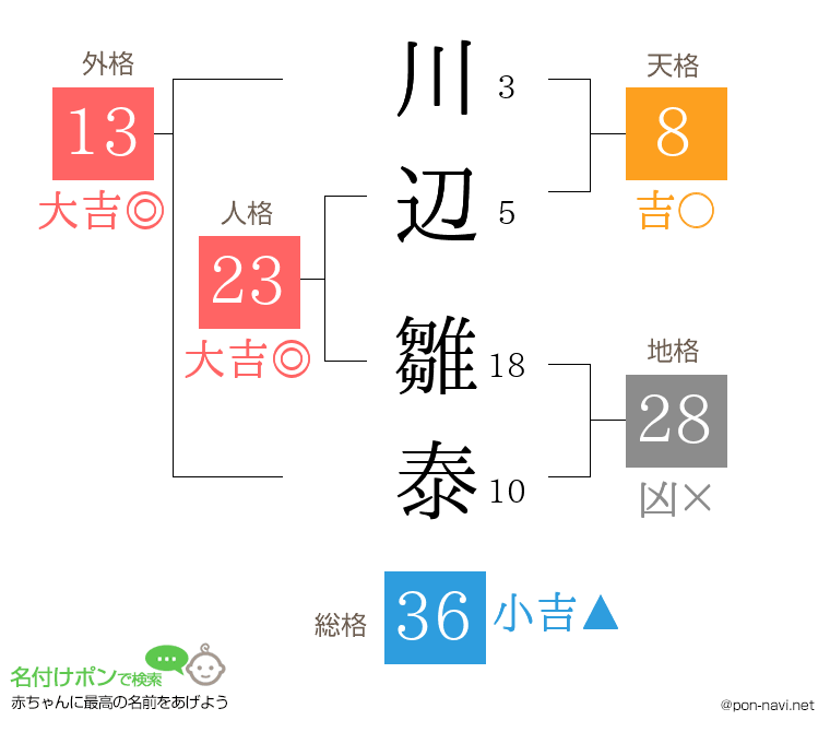川辺 雛泰さんの姓名判断結果