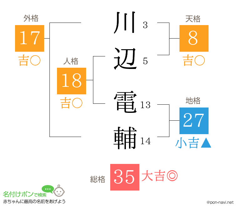 川辺 電輔さんの姓名判断結果