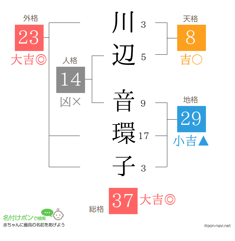川辺 音環子さんの姓名判断結果