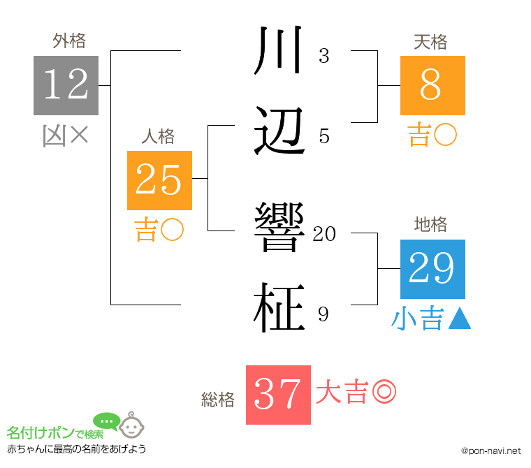 川辺 響柾さんの姓名判断結果