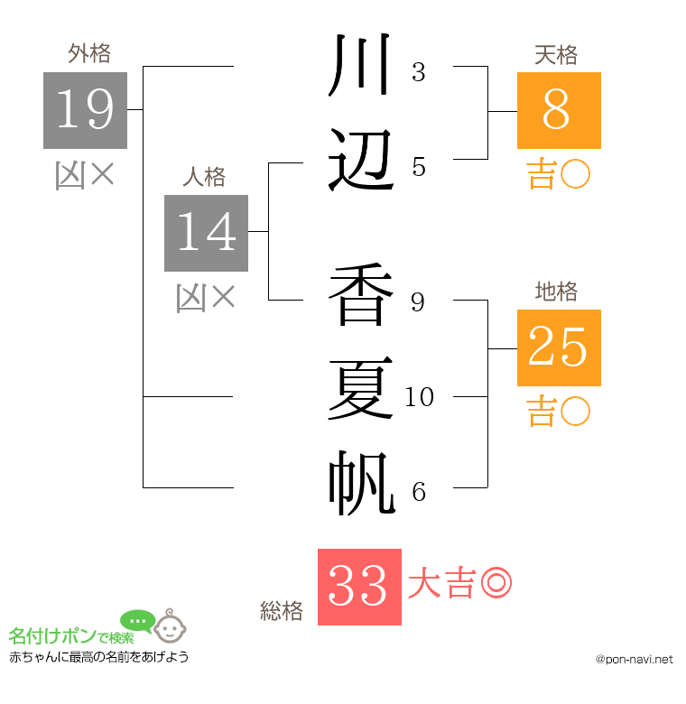 川辺 香夏帆さんの姓名判断結果