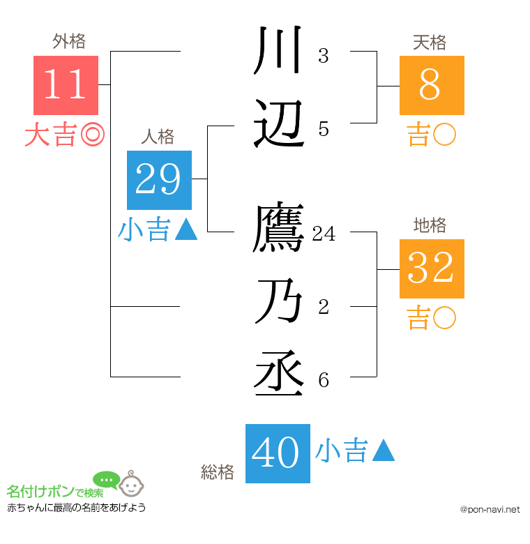 川辺 鷹乃丞さんの姓名判断結果