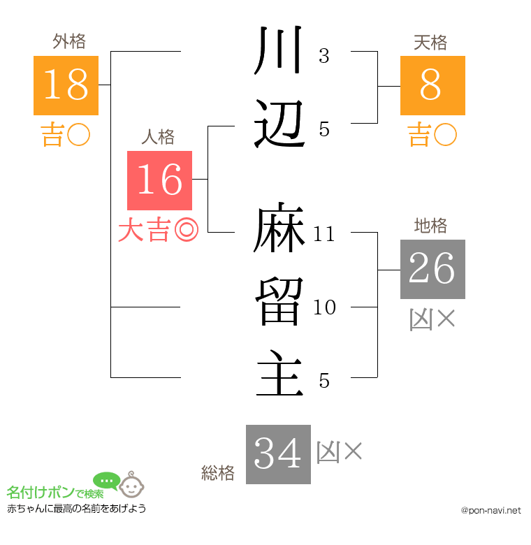 川辺 麻留主さんの姓名判断結果