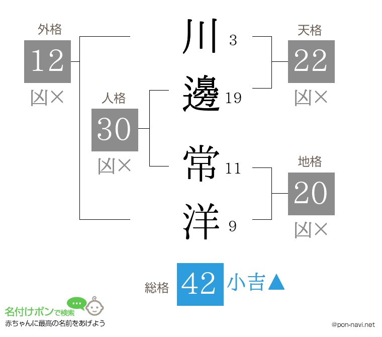 川邊 常洋さんの姓名判断結果