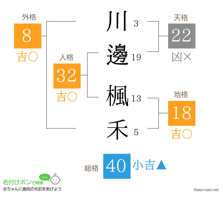 川邊 楓禾さんの姓名判断結果