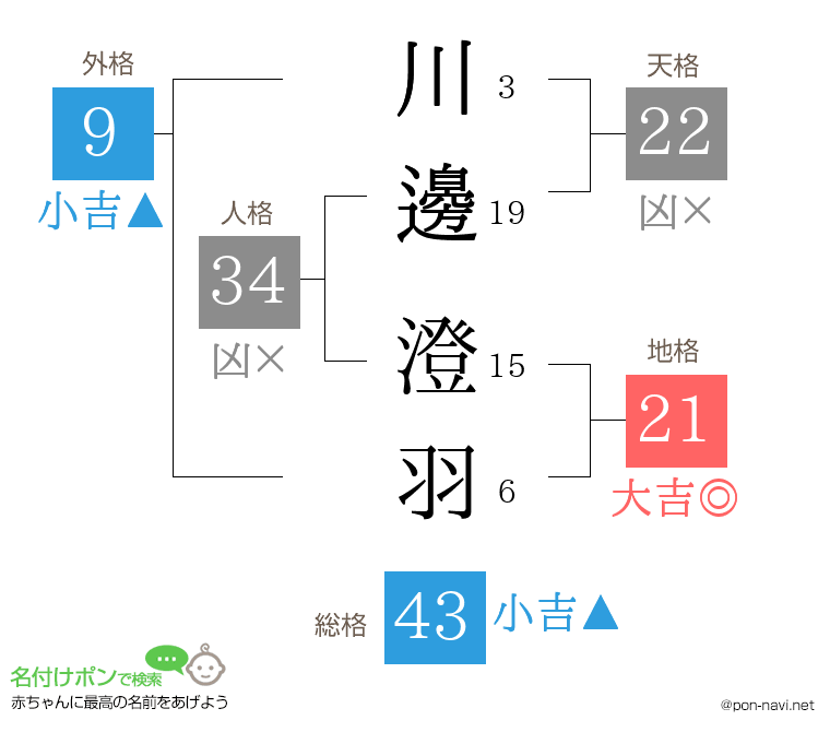 川邊 澄羽さんの姓名判断結果