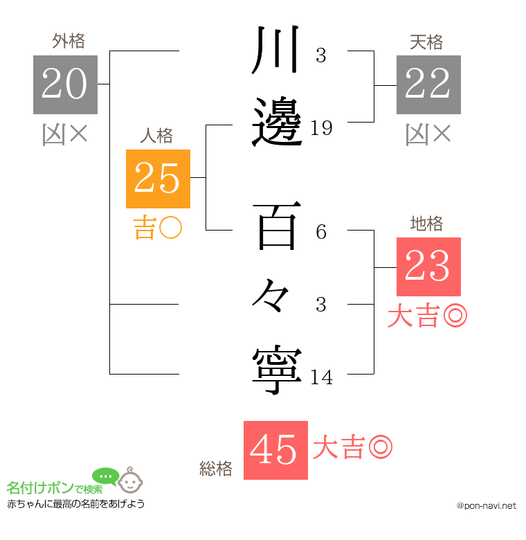 川邊 百々寧さんの姓名判断結果