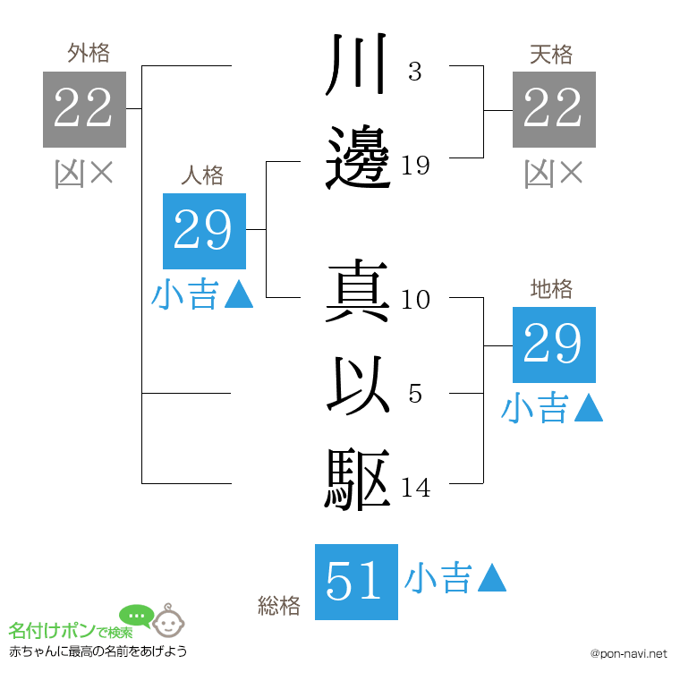 川邊 真以駆さんの姓名判断結果
