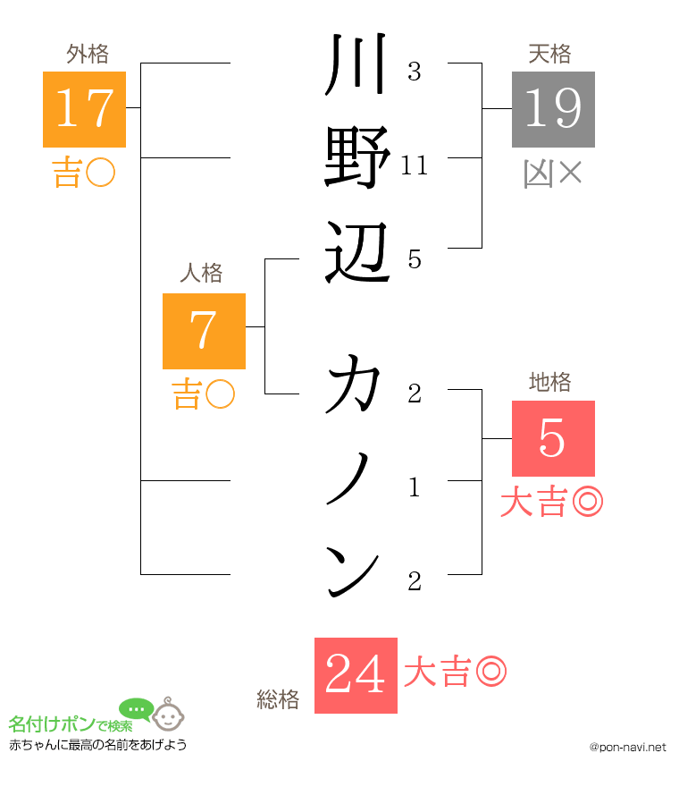 川野辺 カノンさんの姓名判断結果