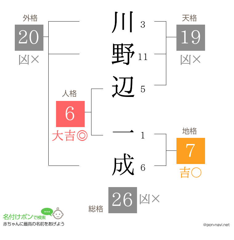 川野辺 一成さんの姓名判断結果