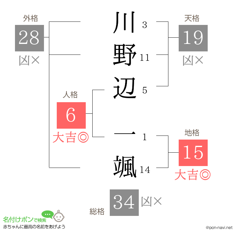 川野辺 一颯さんの姓名判断結果