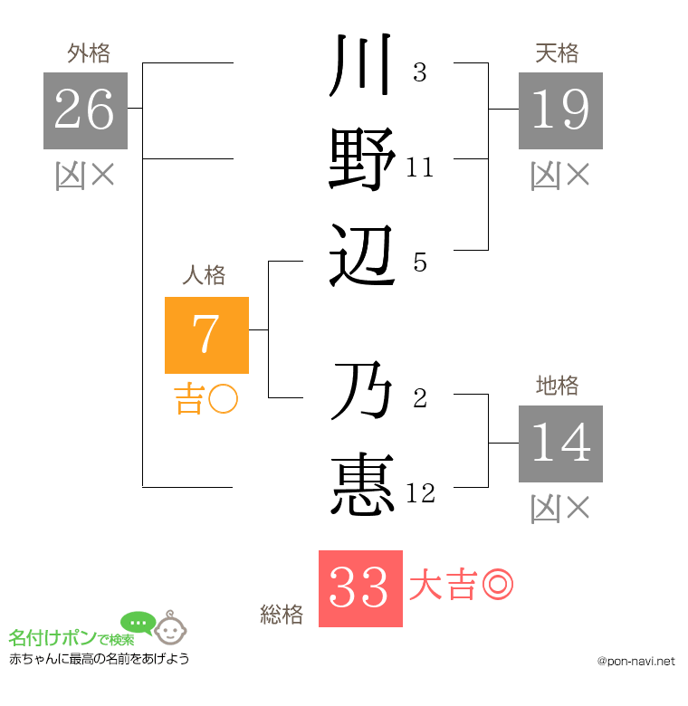 川野辺 乃惠さんの姓名判断結果