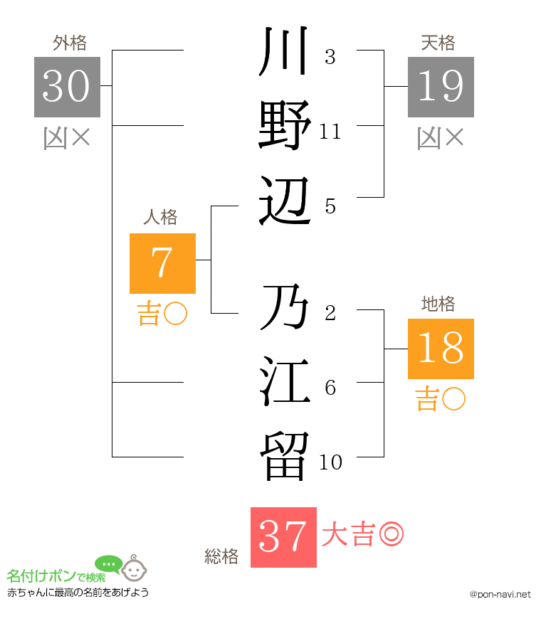 川野辺 乃江留さんの姓名判断結果