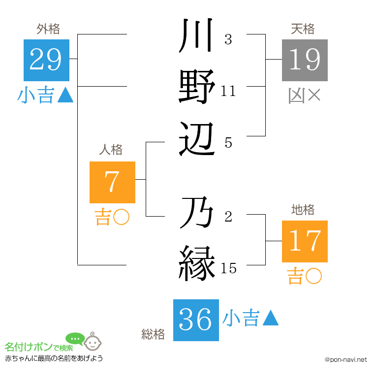 川野辺 乃縁さんの姓名判断結果