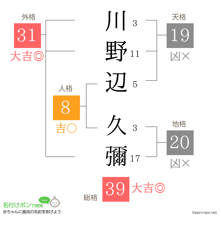 川野辺 久彌さんの姓名判断結果