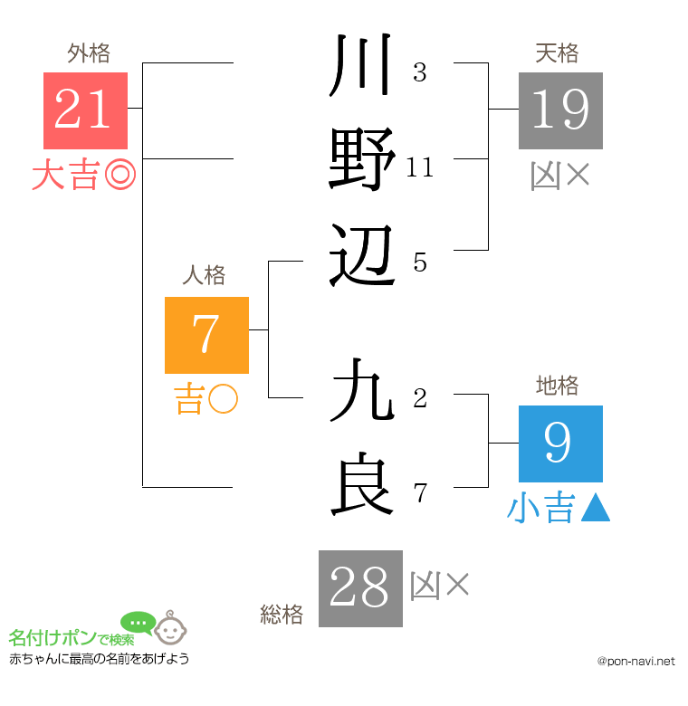 川野辺 九良さんの姓名判断結果