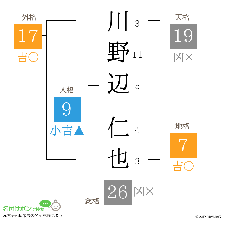 川野辺 仁也さんの姓名判断結果