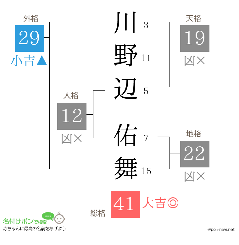 川野辺 佑舞さんの姓名判断結果