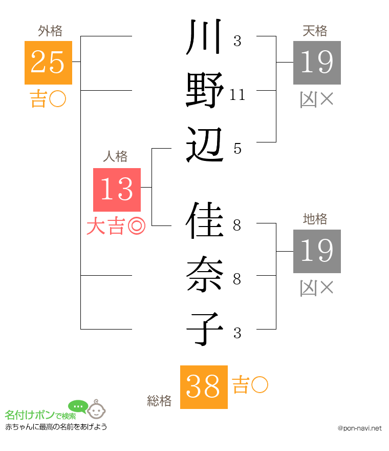 川野辺 佳奈子さんの姓名判断結果