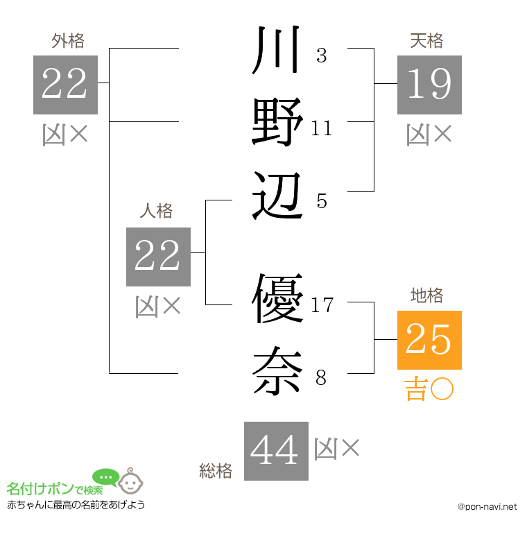 川野辺 優奈さんの姓名判断結果